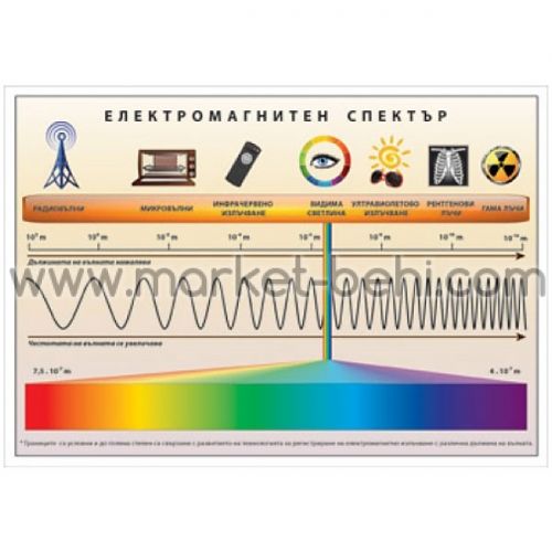 Табло Електромагнитен спектър