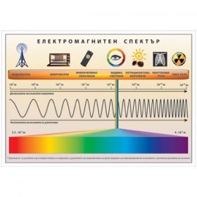 Табло Електромагнитен спектър